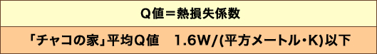 Ｑ値＝熱損失係数／「チャコの家」平均Ｑ値　1.6W/(平方メートル・K)以下