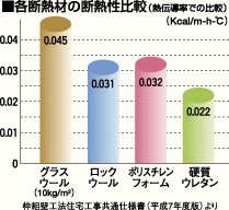 各断熱材の断熱性比較