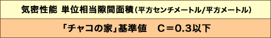 気密性能 単位相当隙間面積（平方センチメートル/平方メートル）／「チャコの家」基準値　Ｃ＝0.3以下